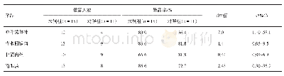 表4 2019年成都市某校诺如病毒暴发疫情可疑菜品单因素分析