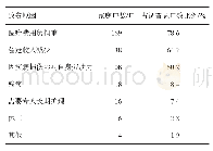 表3 四川秦巴山区四县贫困户家庭致贫返贫原因构成情况