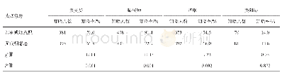 表4 四川省COPD监测县区吸烟人群不同戒烟意愿人群慢性呼吸道疾病知晓率