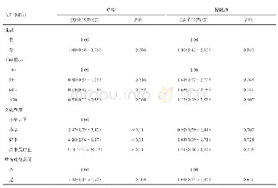 《表6 哮喘和慢阻肺多因素Logistic回归分析结果》