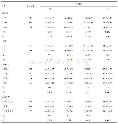 表1 2018年成都市60岁及以上群体听力损失一般情况