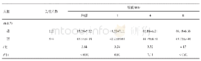 表2 2018年成都市60岁及以上听力损失中常见慢性病人群的不同听阈值（dBHL）情况