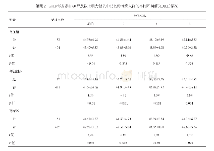 表2 2018年成都市60岁及以上听力损失中常见慢性病人群的不同听阈值（dBHL）情况