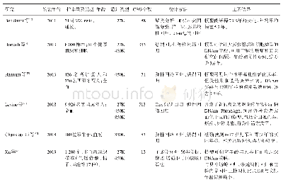 表1 近年来主要的DNAm年龄预测模型