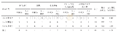 表2 2019-01/06四川大学华西第二医院妇科日间手术后患者随访发现异常情况分布