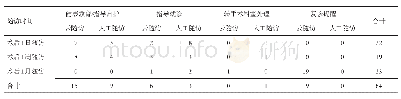 表4 2019-01/06四川大学华西第二医院妇科日间手术后患者随访追踪处理情况