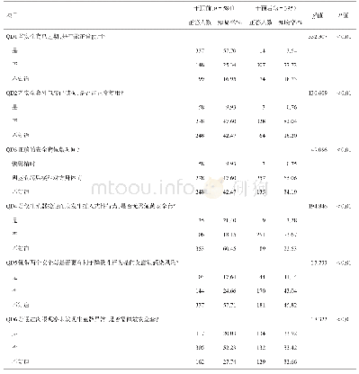 表5 成都市某高校新生干预前后安全套使用技能对比