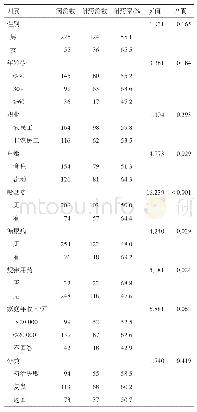 表2 2012-2018年云南省各地州结核病复治患者耐药的单因素分析