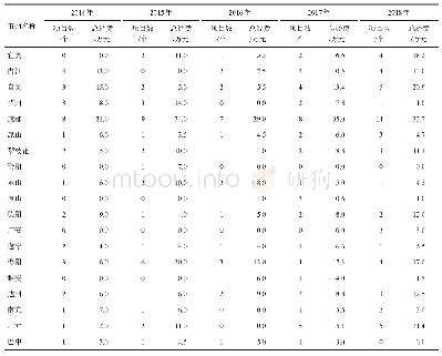 表3 2014-2018年四川省社会动员项目市州情况