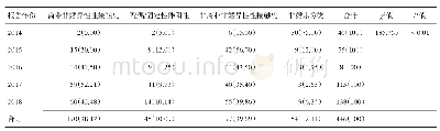 表3 2014-2018年成都市天府新区经异性传播HIV/AIDS病例报告情况