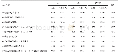 表2 2014-2018年眉山市医务人员对PLWHA人群的态度情况