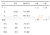 表1 2016-2018年绵阳市中心医院感染性腹泻患儿肠道Adv检出情况