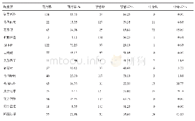 表6 2012-2019年成都市160株沙门菌的药敏试验结果