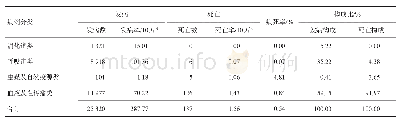 表7 2005-2018年绵阳市涪城区甲类和乙类传染病不同传播途经发病构成