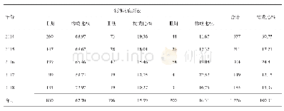 表1 2014-2018年广元市新发尘肺病情况