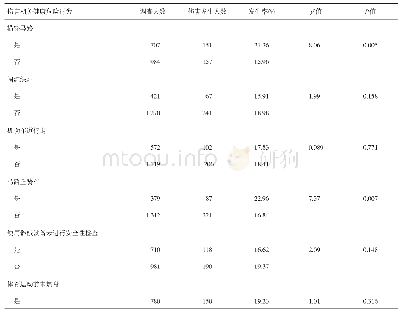 表2 2018年山南市高年级小学生在健康危险行为下伤害发生情况