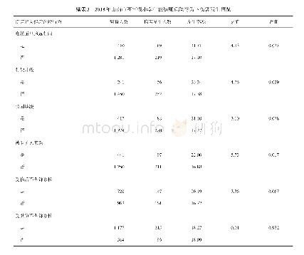 表2 2018年山南市高年级小学生在健康危险行为下伤害发生情况