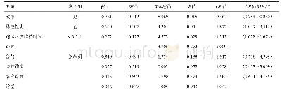 表4 跑步运动的业余爱好者运动损伤与运动习惯多因素回归结果