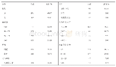 表1 593名高血压患者一般人口学特征