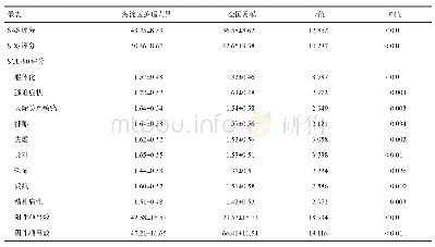 表1 北京市海淀区三级甲等医院急诊科护理人员与全国常模[6]SAS、SDS及SCL-90评分比较（n=546)