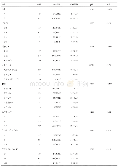 表4 北京市海淀区三级甲等医院不同特征急诊科护理人员抑郁检出情况