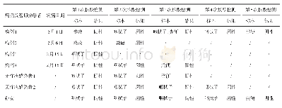 表1 病例及密切接触者核酸检测信息一览表