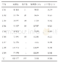 表1 2011-2019年四川省手足口病发病和死亡情况