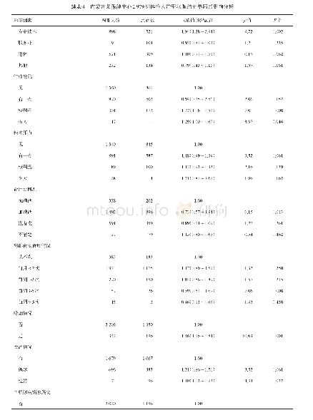 表4 内蒙古某保健中心2 979例体检人群甲状腺结节单因素影响分析