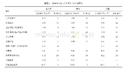 《表2 2018年凉山州主要死因分布情况》