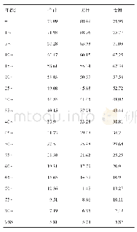 表6 2018年凉山州人群期望寿命/岁