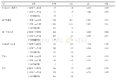 表4 新冠肺炎疫情应急响应期间龙华区常见传染病分性别同比环比情况