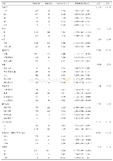 表1 深圳市宝安区1 625名HIV感染者病情进程影响因素的单因素分析