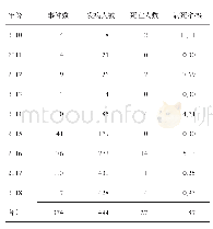 表1 2010-2018年四川省毒蕈类食源性疾病事件年份分布