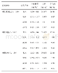 表3 不同地区4种链格孢霉毒素浓度分布