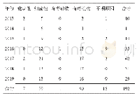 表2 2013-2019年成都市食源性疾病暴发事件中毒原因年份分布/起