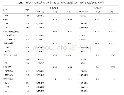 表2 观察组中影响老年冠心病合并心力衰竭患者自我效能和生活质量现状的单因素分析