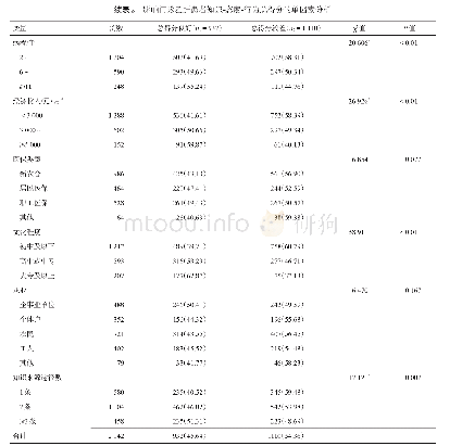 表2 影响门诊乙肝患者知识-态度-行为总得分的单因素分析