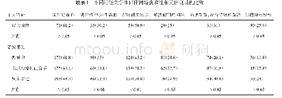 表1 不同特征大学生群体网络获取性相关信息动机比较