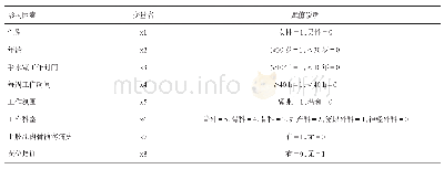 表2 手术室护士上肢骨骼肌肉疾病患病的可能影响因素赋值