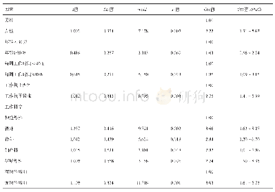 表3 手术室护士上肢骨骼肌肉疾病患病的多因素Logistic回归分析