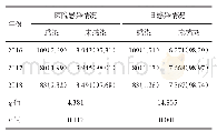 表1 2016-2018年某医院重症监护病房度医院感染情况/例