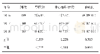 表3 2016-2018年度某医院重症监护病房3种侵入性操作相关医院感染分布