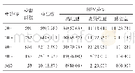 表3 南充市某三甲医院不同年龄段就诊患者HPV多重感染检出情况分析