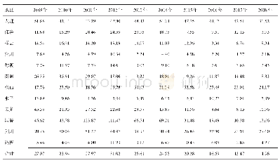 《表3 2009-2018年大理州细菌性痢疾分地区粗发病率/10万-1》