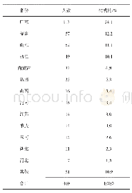 表2 四川省艾滋病病毒感染者和患者计划前往省外构成情况