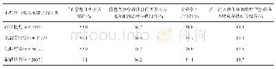 表5 四川省艾滋病病毒感染者和患者异地流动时不愿意由流入地医疗机构提供相关服务的原因