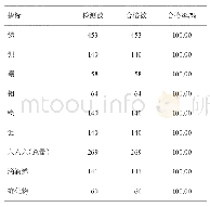 表6 2018年四川省监测水样非常规指标合格情况