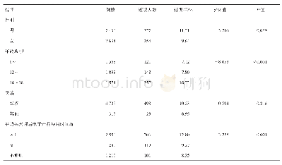 表1 2018年重庆市江北区中小学生不同特征近视分布情况