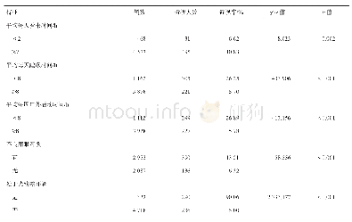 续表1 2018年重庆市江北区中小学生不同特征近视分布情况