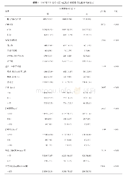 表2 2017年四川省农村居民近期自评健康状况的单因素分析